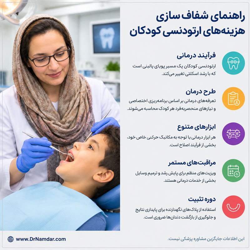 اینفوگرافیک هزینه ارتودنسی کودکان